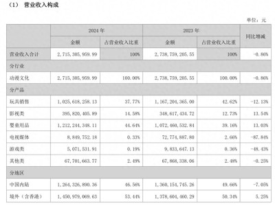 奧飛娛樂業績下滑，“AI喜羊羊”能否成玩具銷量新引擎？