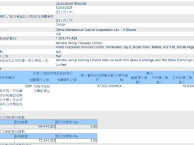 阿里連續(xù)減持中金公司，年內(nèi)套現(xiàn)總額達(dá)17.5億港元