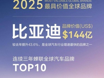 比亞迪品牌價值飆升，連續三年穩居凱度BrandZ全球汽車品牌前十！