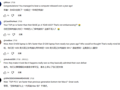 微軟Copilot+ PC比Mac快58%？網友：這對比公平嗎？