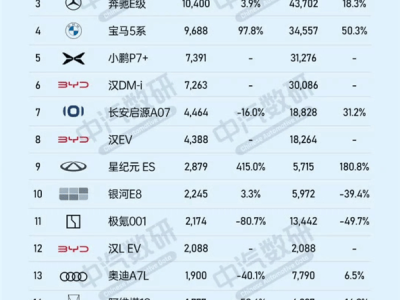 4月中大型轎車銷量出爐：小米SU7力壓群雄，奧迪A6L等豪華車緊隨其后
