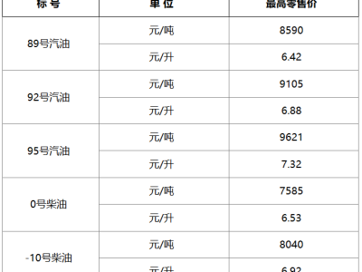 上海車用汽柴油價格調(diào)整，新標(biāo)準(zhǔn)價格表出爐！