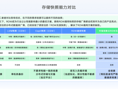 華瑞指數云“無損快照”技術：企業數據庫秒級備份恢復新紀元