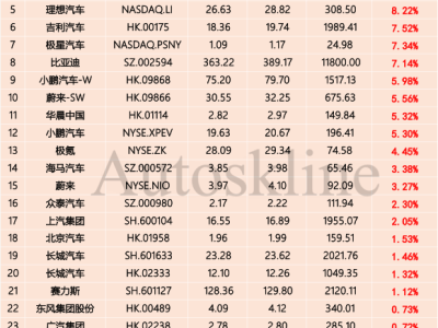 全球資管巨頭加倉中國資產，汽車股迎來新機遇？