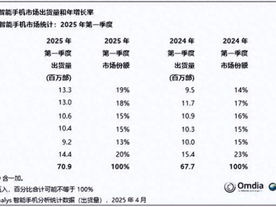 小米越南市場逆襲，海外戰略喜憂參半
