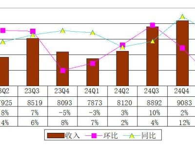 Yalla一季度財(cái)報(bào)揭曉：營收增長6.5%，付費(fèi)用戶數(shù)下滑8%，凈利達(dá)3638萬美元