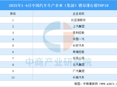 2025年前四月汽車銷量TOP10：比亞迪領跑，多家車企銷量波動明顯