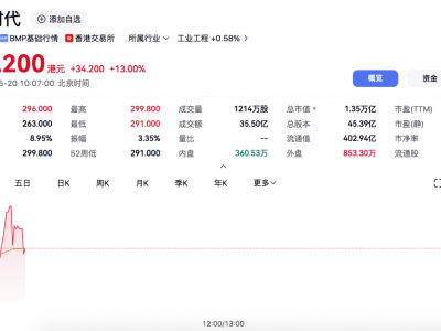 寧德時(shí)代港股上市首日市值超萬億，股價(jià)漲幅超13%