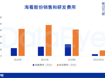 海看股份短劇業務起步：凈利率破50%，服務超百劇組，大屏端優勢顯現