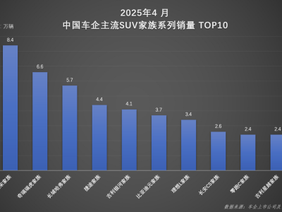 比亞迪宋家族4月銷量再創新高，領跑中國SUV市場全球布局加速