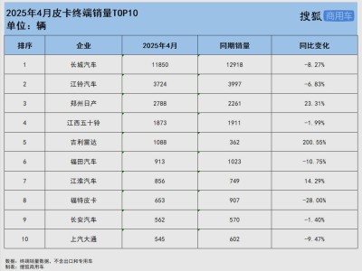 2025年4月皮卡銷量新格局：江淮穩(wěn)坐亞軍，雷達(dá)躋身前五，福特銷量下滑明顯