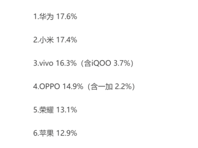 4月國內手機市場格局：華為小米爭霸，vivoOPPO緊追其后