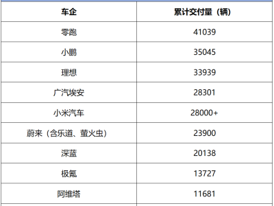 4月新能源銷量洗牌：零跑領跑，小鵬緊追，市場格局生變？