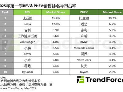 2025年一季度全球純電汽車銷量榜：小米一款車型助力沖進(jìn)前八！