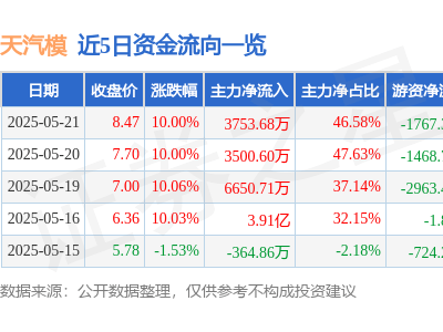天汽模漲停揭秘：新能源產業鏈布局深化，飛行汽車合作點燃市場熱情