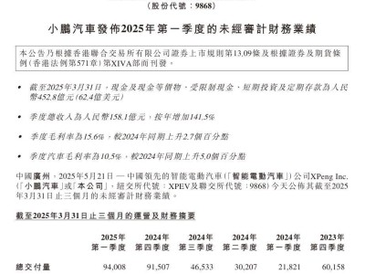 小鵬汽車Q1營(yíng)收大增141.5%，凈虧損收窄至6.6億，交付量飆升330.8%