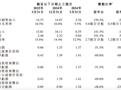 小鵬汽車一季度營收大增，何小鵬：四季度盈利，全年銷量翻倍在望