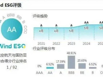 航空強國沈飛：ESG管理領(lǐng)先，踐行可持續(xù)發(fā)展理念奪冠行業(yè)