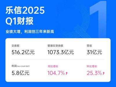 樂信一季度營收31億，利潤大增104.7%，AI賦能業務數智化轉型成果顯著