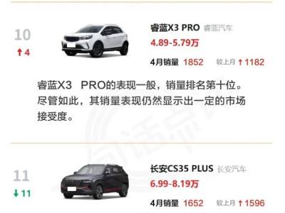 小型SUV市場困境：月銷400輛竟能進(jìn)前20，誰還在堅守？