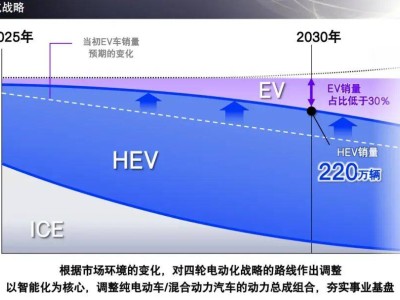 本田新動向：電動化投資縮水，混動市場成新寵？