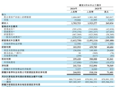 BOSS直聘Q1財報亮點：營收近20億增12.9%，經調整凈利大漲至7.6億
