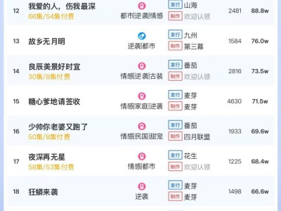 5月22日短劇付費熱度揭秘：大盤破5560萬，《出手》三連冠