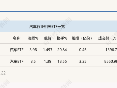 汽車板塊大漲近4%！汽車ETF成市場焦點