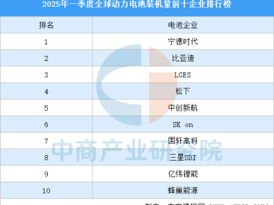 2025年一季度，全球動力電池裝機量TOP10企業(yè)揭曉！誰領(lǐng)跑？