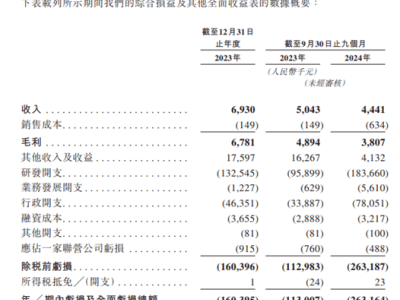 寶濟藥業急沖刺港股IPO，連年融資后商業化之路何在？
