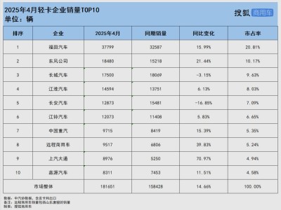 2025年4月輕卡銷(xiāo)量榜：福田東風(fēng)領(lǐng)跑，江淮逆襲，遠(yuǎn)程商用車(chē)強(qiáng)勢(shì)躋身前八