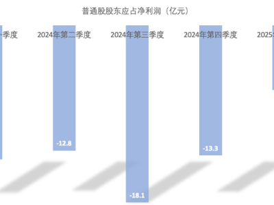 小鵬汽車一季度虧損收窄，何小鵬底氣何來預測四季度盈利？