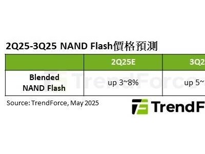 AI熱潮推動SSD漲價潮，2025年三季度NAND閃存價格或迎10%漲幅！