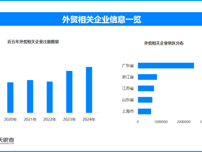 外貿企業出貨量激增忙生產 我國現存外貿相關企業超826.2萬家