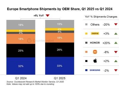 2025Q1歐洲手機市場風云：榮耀崛起，三星下滑，蘋果表現如何？