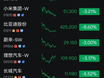 汽車價格戰白熱化，A股港股汽車板塊集體跳水何時止？
