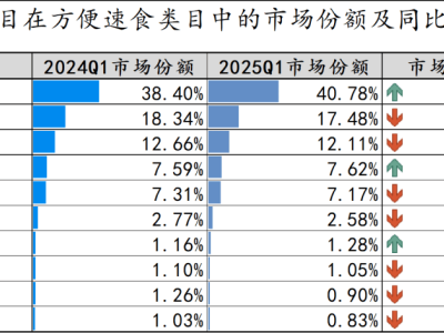 2025年第一季度，哪些方便速食品類正在崛起？