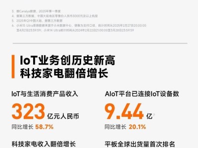 小米2025年Q1財報亮點：營收破千億，智能電車業務爆發增長