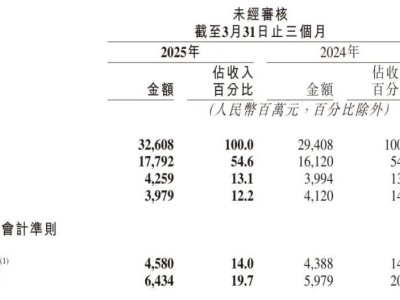 快手Q1營收增至326億，經調整凈利46億，海外業務首現季度盈利
