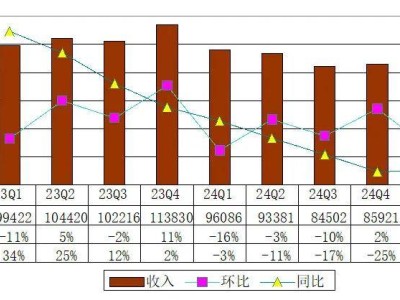 知乎Q1財報出爐：營收下滑24%，凈虧損大幅收窄至1010萬