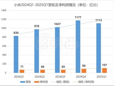 小米Q1財報亮眼，盧偉冰透露：自研芯片持續攻堅，IoT與汽車業務展翅高飛