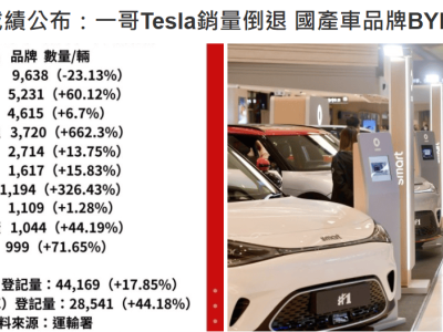 香港街頭國產車崛起，比亞迪等大陸品牌占據新車銷售前列！