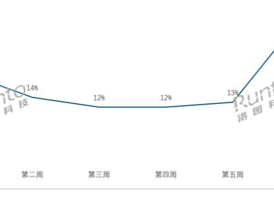 618智能門(mén)鎖市場(chǎng)前瞻：銷(xiāo)量預(yù)計(jì)增30%，生物識(shí)別+AI成爆款標(biāo)配？