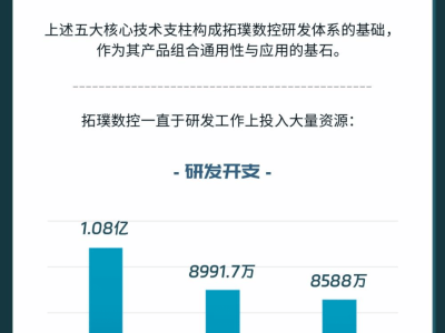拓璞數(shù)控港股IPO：航空航天五軸機床領(lǐng)頭羊，業(yè)績強勢扭虧！