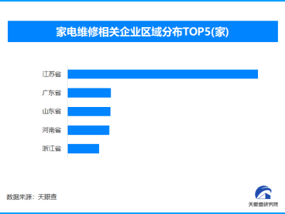 家電維修行業亂象多，全國相關企業數量竟超26.7萬家！