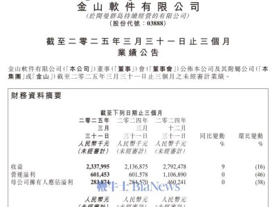 金山軟件Q1營(yíng)收出爐：23.4億元，略低于預(yù)期但同比增長(zhǎng)9%