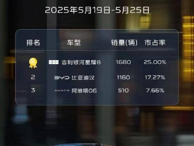 星耀8破局中高端電混！11.58萬(wàn)起售，全系標(biāo)配挑戰(zhàn)豪華定義！