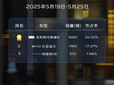 吉利星耀8，B級插混新王者？雙周銷冠引領市場變革！