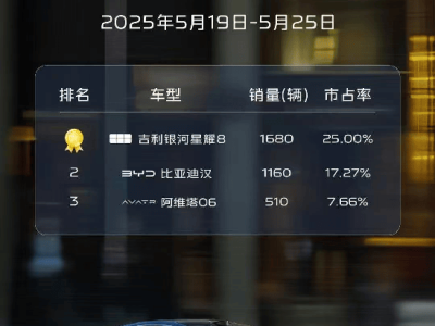 吉利星耀8火爆上市！6天訂單破萬，B級插混新霸主誕生？