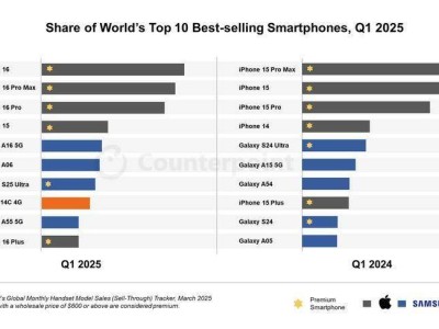 2025年第一季度全球最暢銷手機(jī)揭曉，iPhone 16領(lǐng)跑，小米Redmi意外上榜！